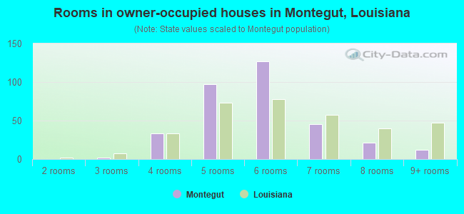 Rooms in owner-occupied houses in Montegut, Louisiana