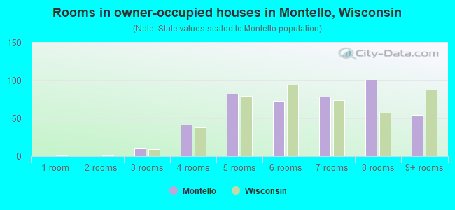Rooms in owner-occupied houses in Montello, Wisconsin