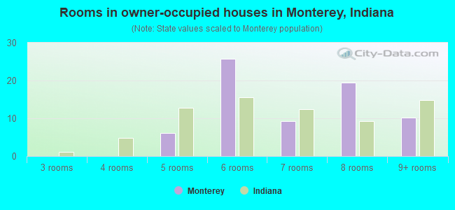 Rooms in owner-occupied houses in Monterey, Indiana
