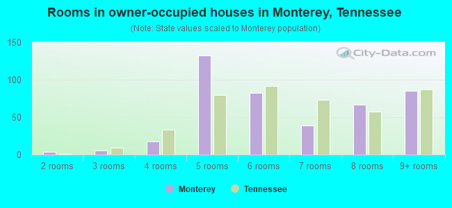 Rooms in owner-occupied houses in Monterey, Tennessee