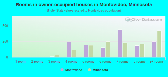Rooms in owner-occupied houses in Montevideo, Minnesota