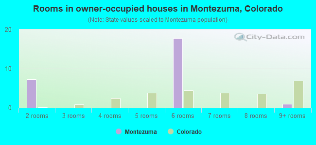 Rooms in owner-occupied houses in Montezuma, Colorado