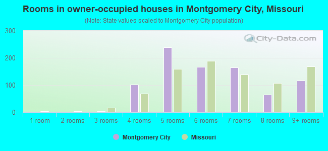 Rooms in owner-occupied houses in Montgomery City, Missouri
