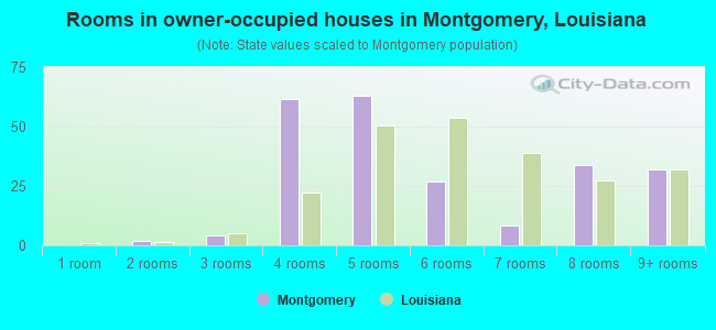 Rooms in owner-occupied houses in Montgomery, Louisiana