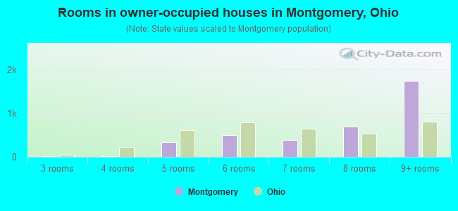 Rooms in owner-occupied houses in Montgomery, Ohio