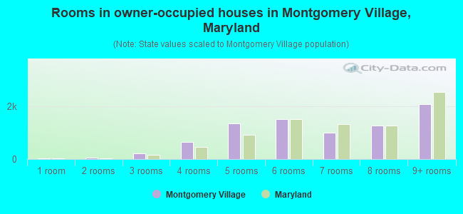 Rooms in owner-occupied houses in Montgomery Village, Maryland