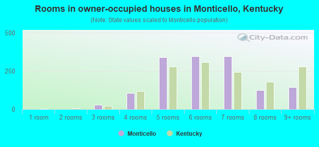 Rooms in owner-occupied houses in Monticello, Kentucky