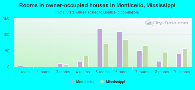 Rooms in owner-occupied houses in Monticello, Mississippi