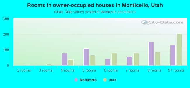 Rooms in owner-occupied houses in Monticello, Utah
