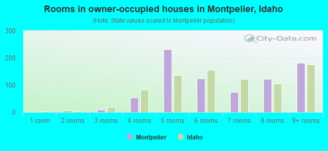 Rooms in owner-occupied houses in Montpelier, Idaho