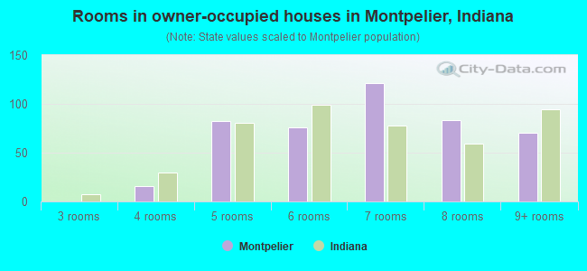 Rooms in owner-occupied houses in Montpelier, Indiana