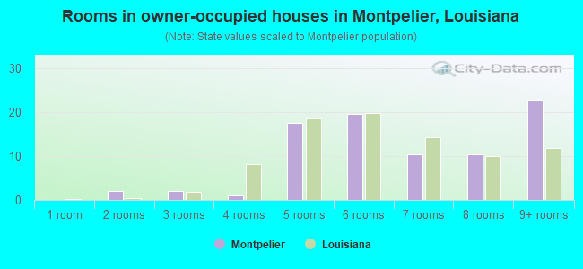 Rooms in owner-occupied houses in Montpelier, Louisiana
