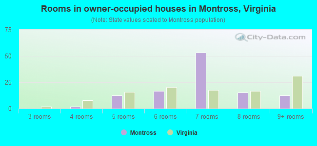 Rooms in owner-occupied houses in Montross, Virginia