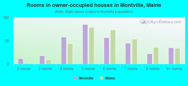 Rooms in owner-occupied houses in Montville, Maine