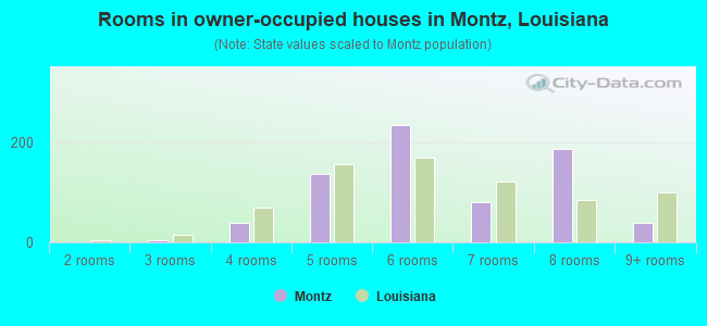 Rooms in owner-occupied houses in Montz, Louisiana