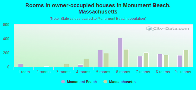 Rooms in owner-occupied houses in Monument Beach, Massachusetts