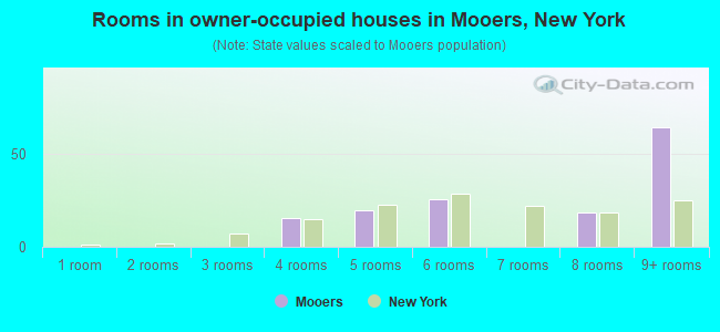 Rooms in owner-occupied houses in Mooers, New York