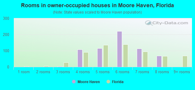 Rooms in owner-occupied houses in Moore Haven, Florida