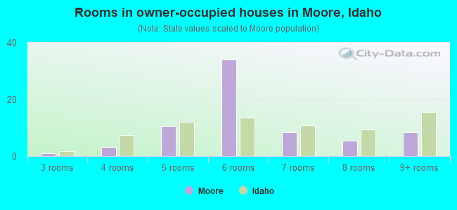 Rooms in owner-occupied houses in Moore, Idaho