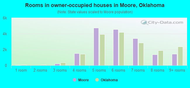Rooms in owner-occupied houses in Moore, Oklahoma