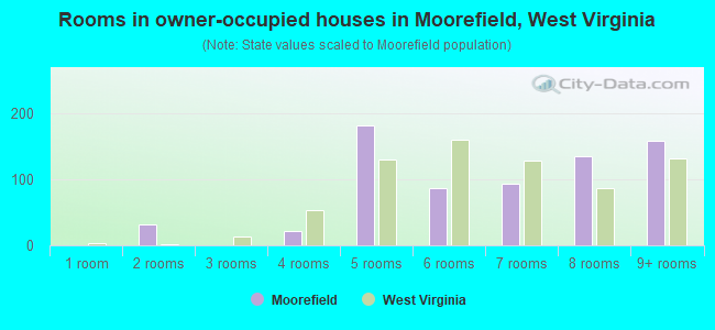 Rooms in owner-occupied houses in Moorefield, West Virginia