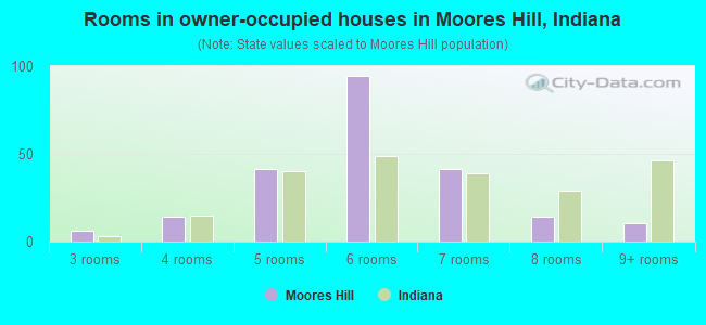 Rooms in owner-occupied houses in Moores Hill, Indiana