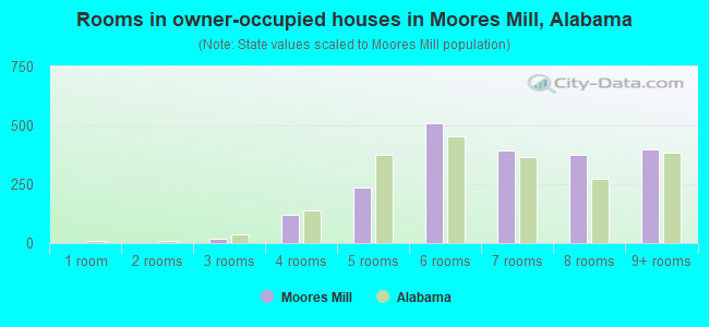 Rooms in owner-occupied houses in Moores Mill, Alabama