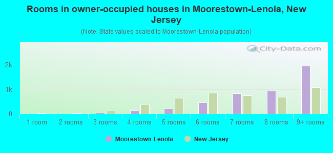 Rooms in owner-occupied houses in Moorestown-Lenola, New Jersey