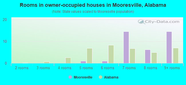 Rooms in owner-occupied houses in Mooresville, Alabama