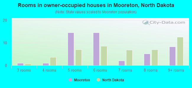 Rooms in owner-occupied houses in Mooreton, North Dakota