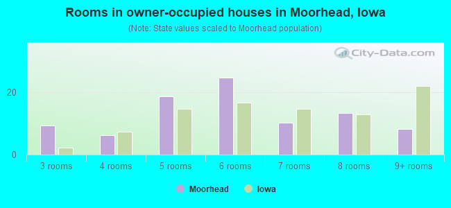 Rooms in owner-occupied houses in Moorhead, Iowa
