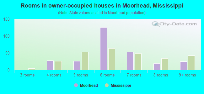 Rooms in owner-occupied houses in Moorhead, Mississippi