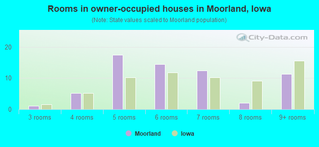 Rooms in owner-occupied houses in Moorland, Iowa