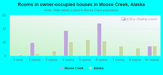 Rooms in owner-occupied houses in Moose Creek, Alaska