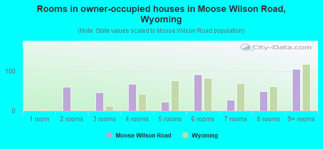 Rooms in owner-occupied houses in Moose Wilson Road, Wyoming