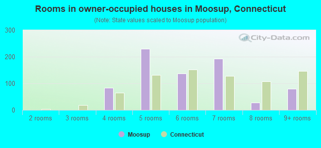 Rooms in owner-occupied houses in Moosup, Connecticut