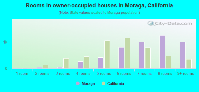Rooms in owner-occupied houses in Moraga, California