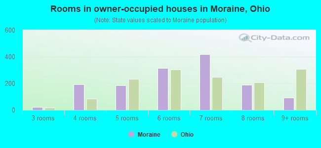 Rooms in owner-occupied houses in Moraine, Ohio