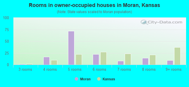 Rooms in owner-occupied houses in Moran, Kansas