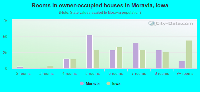 Rooms in owner-occupied houses in Moravia, Iowa