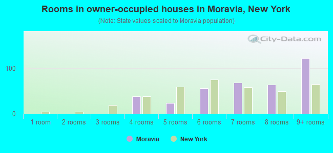 Rooms in owner-occupied houses in Moravia, New York