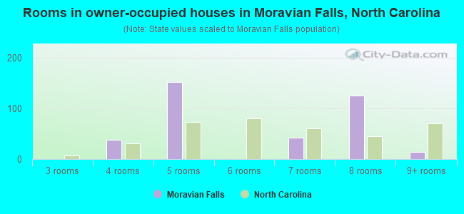Rooms in owner-occupied houses in Moravian Falls, North Carolina