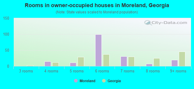 Rooms in owner-occupied houses in Moreland, Georgia