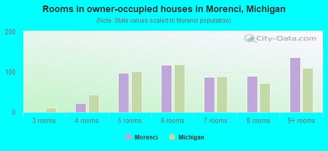 Rooms in owner-occupied houses in Morenci, Michigan