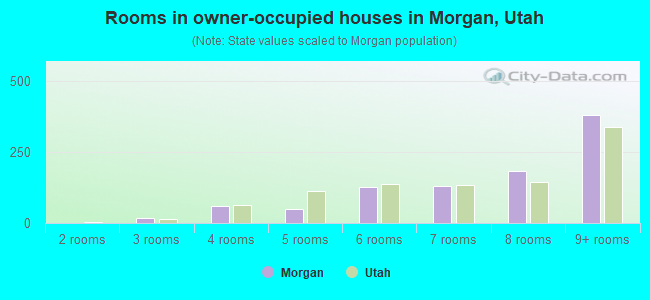 Rooms in owner-occupied houses in Morgan, Utah