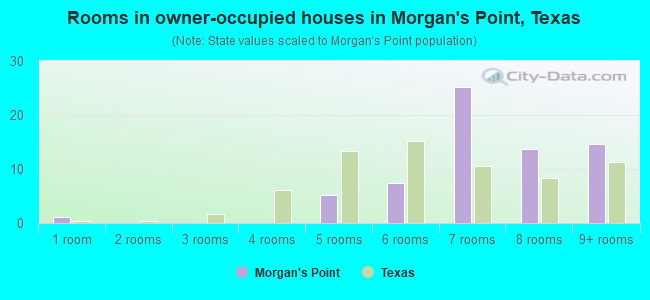 Rooms in owner-occupied houses in Morgan's Point, Texas