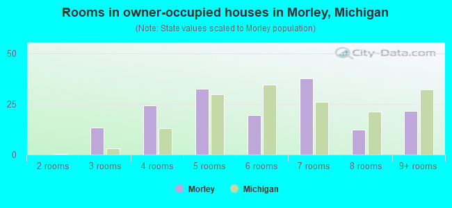 Rooms in owner-occupied houses in Morley, Michigan