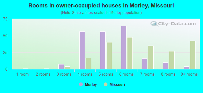 Rooms in owner-occupied houses in Morley, Missouri