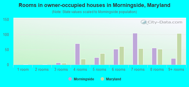 Rooms in owner-occupied houses in Morningside, Maryland