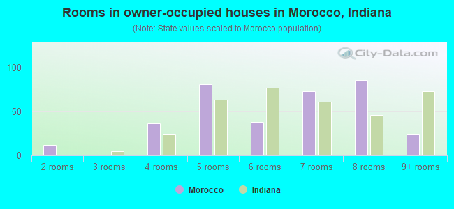 Rooms in owner-occupied houses in Morocco, Indiana
